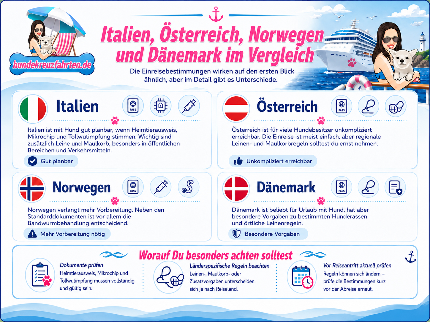 Infografik zu Einreisebestimmungen mit Hund für Italien, Österreich, Norwegen und Dänemark