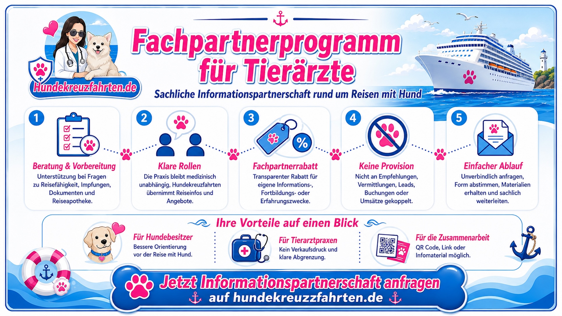 Die Grafik erlärt unser Partnerprogramm für Tierärzte mit Vorbereitung, Rollen, Fach partner, Rabatt Provision und Ablauf