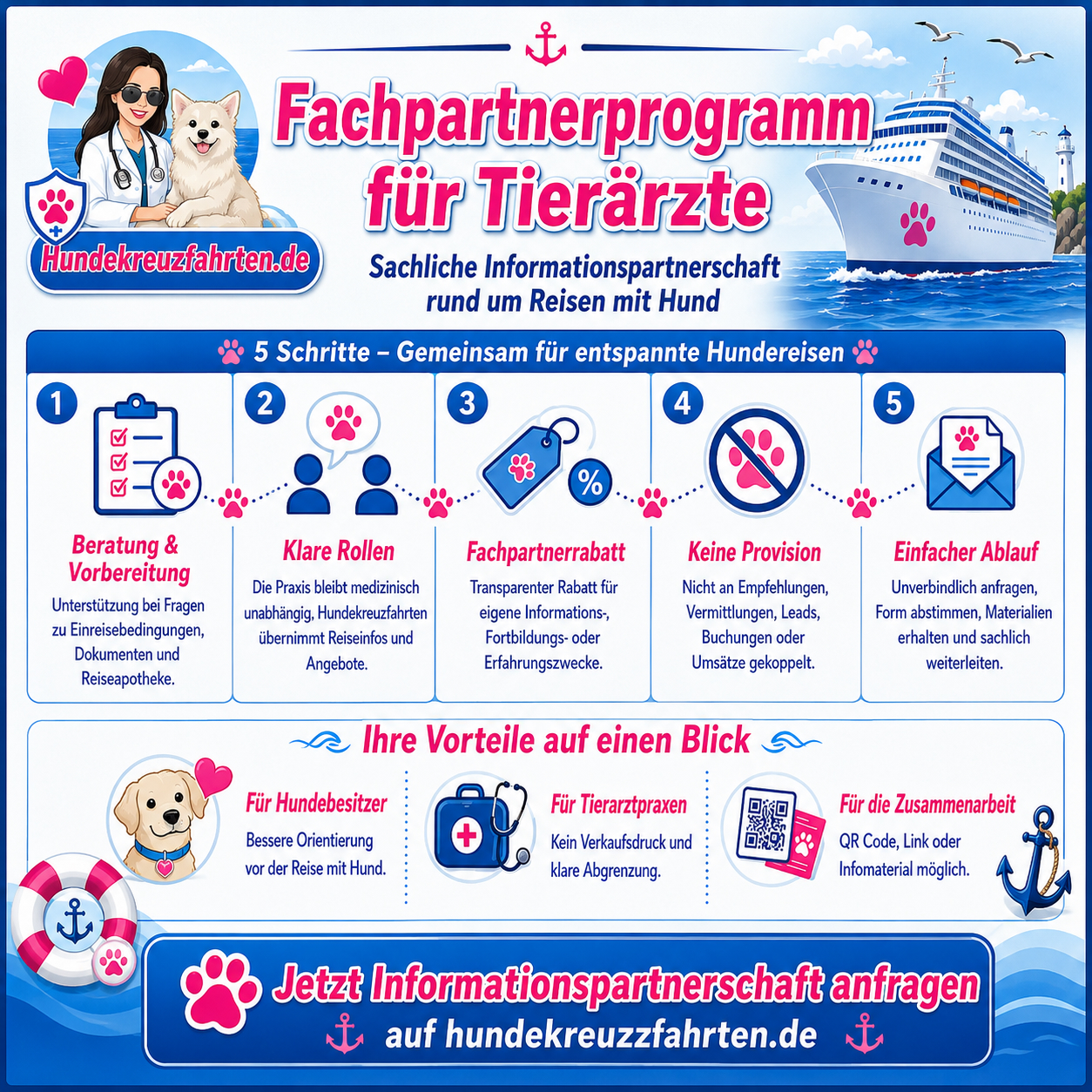Infografik zum Fachpartnerprogramm für Tierärzte bei Hundekreuzfahrten mit Beratung, Fachpartnerrabatt und klarer Abgrenzung ohne Provision